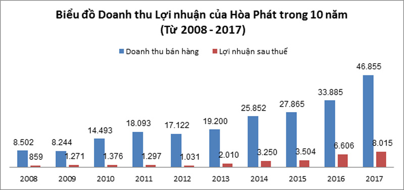 doanh thu và lợi nhuận của Hòa Phát trong 10 năm (2008 - 2017).