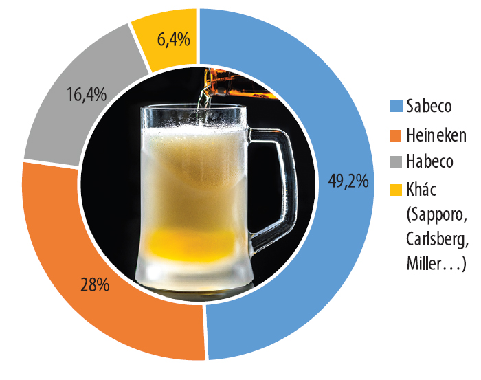 Thị phần bia Việt Nam  (tính theo sản lượng năm 2017)
