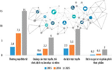 Dự báo tăng trưởng của một số ngành kinh tế Internet Việt Nam (Đơn vị: tỷ USD)