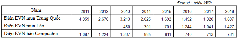 Sản lượng điện nhập khẩu và xuất khẩu 2011-2018: