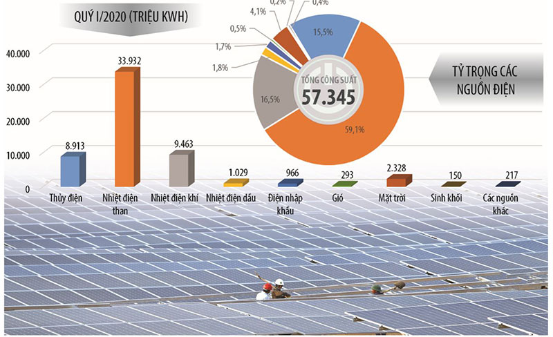 Điện mặt trời chiếm 4,1% tổng sản lượng điện sản xuất trong quý I/2020. Ảnh: Đức Thanh. Đồ họa Đan Nguyễn