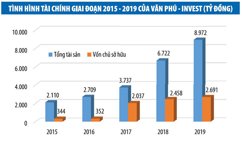Văn Phú - Invest tiếp tục tích lũy quỹ đất