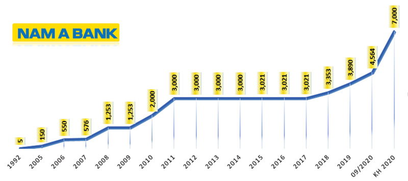 Trong năm 2020, HĐQT Nam A Bank có chủ trương tăng vốn điều lệ từ mức 5.000 tỷ đồng lên 7.000 tỷ đồng.