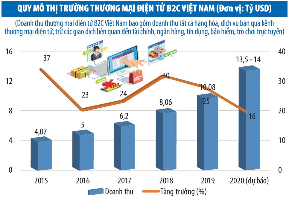 Nguồn: Sách Trắng Thương mại điện tử Việt Nam 2019. Đồ họa: Thanh Huyền