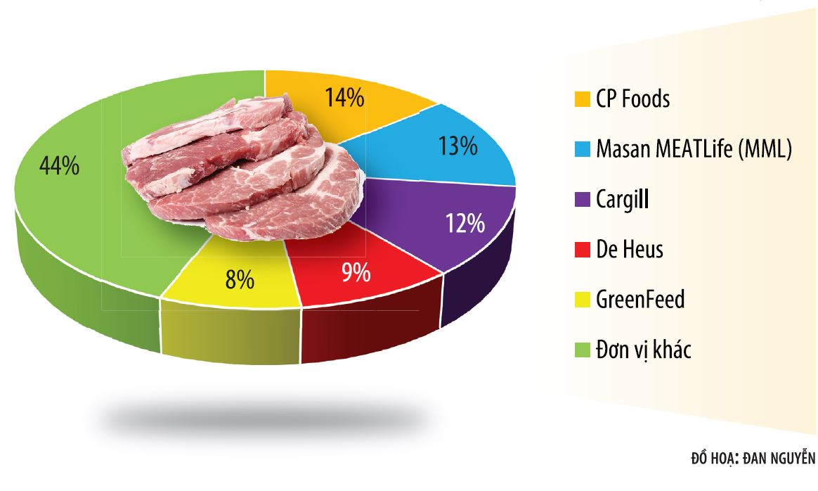 Thị phần thức ăn chăn nuôi ở Việt Nam (đơn vị: %).