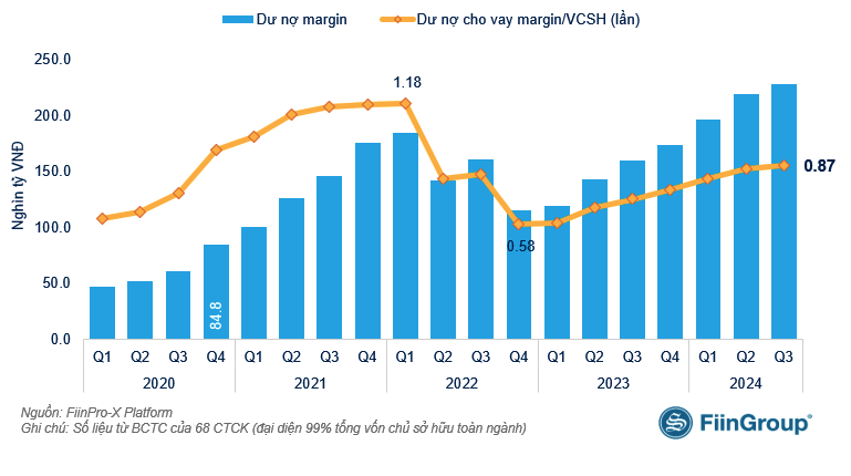 Dư nợ margin so với vốn chủ của CTCK