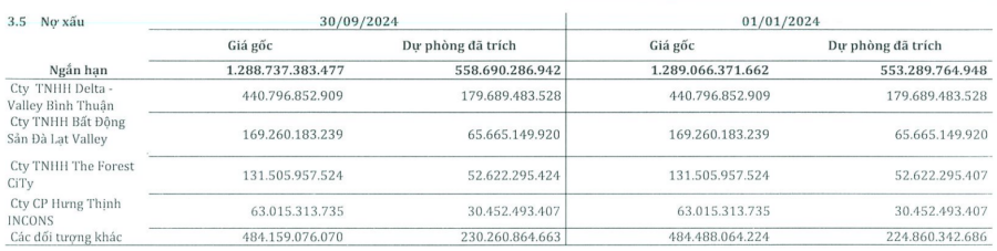 Các khoản nợ xấu ngắn hạn của SMC tính đến cuối quý III/2024