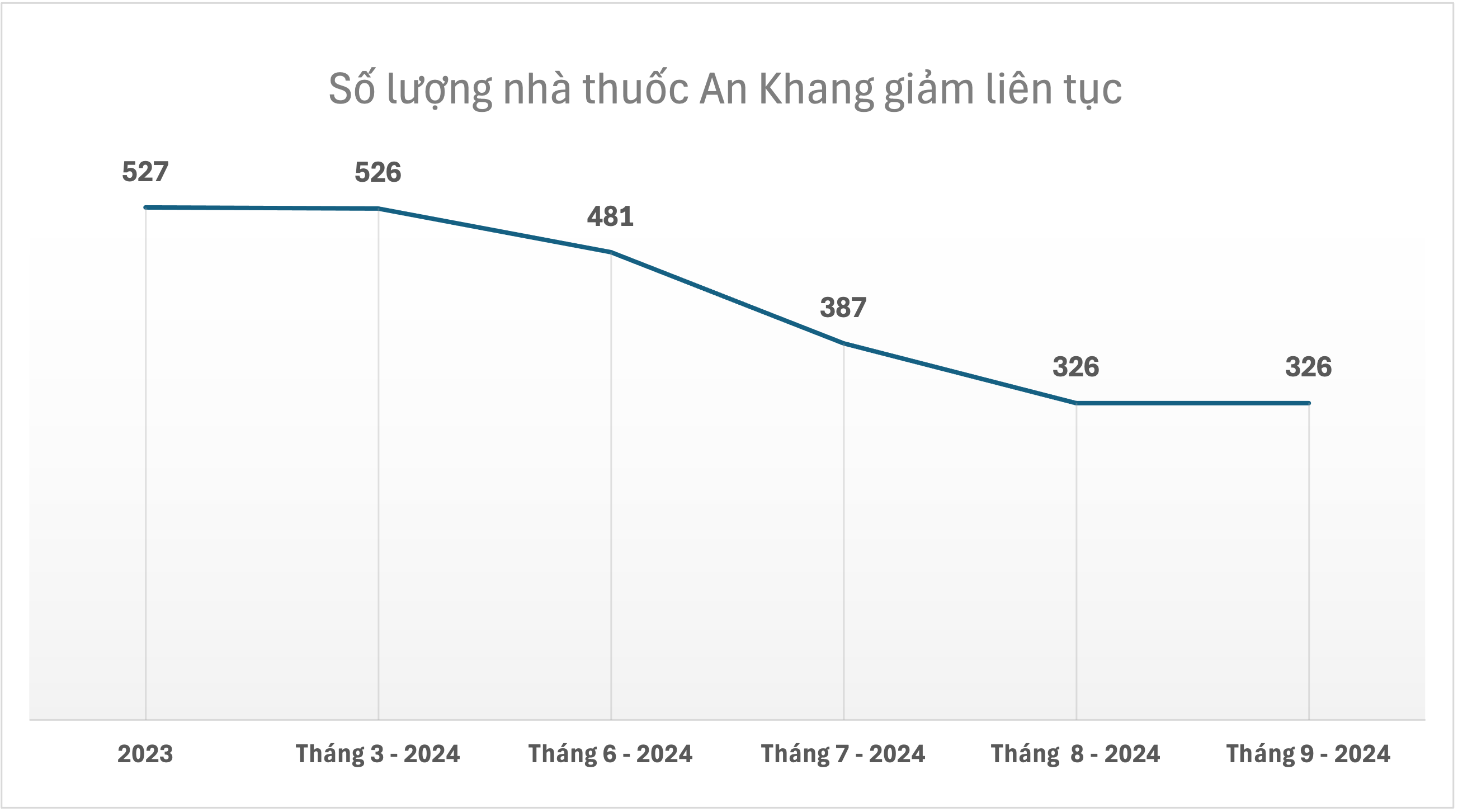 Quy mô chuỗi nhà thuốc An Khang giảm mạnh từ đầu năm đến nay