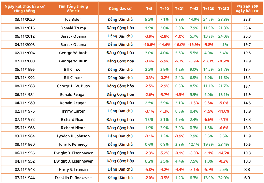Diễn biến thị trường chứng khoán Mỹ sau bầu cử qua các thời kỳ. Nguồn: Mirae Asset