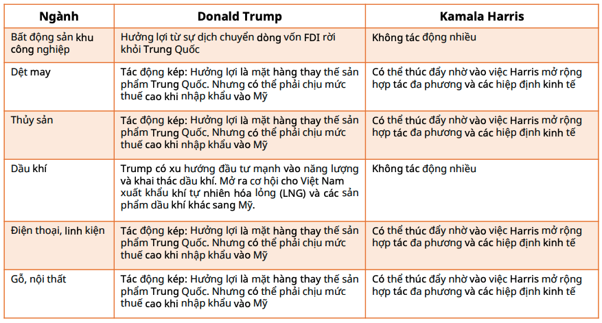 Các nhóm ngành có thể bị tác động sau khi Mỹ bầu cử tống thống. Nguồn: Mirae Asset