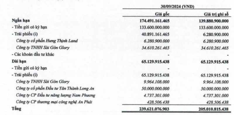 Các khoản đầu tư tài chính của ADG tính đến cuối quý III/2024