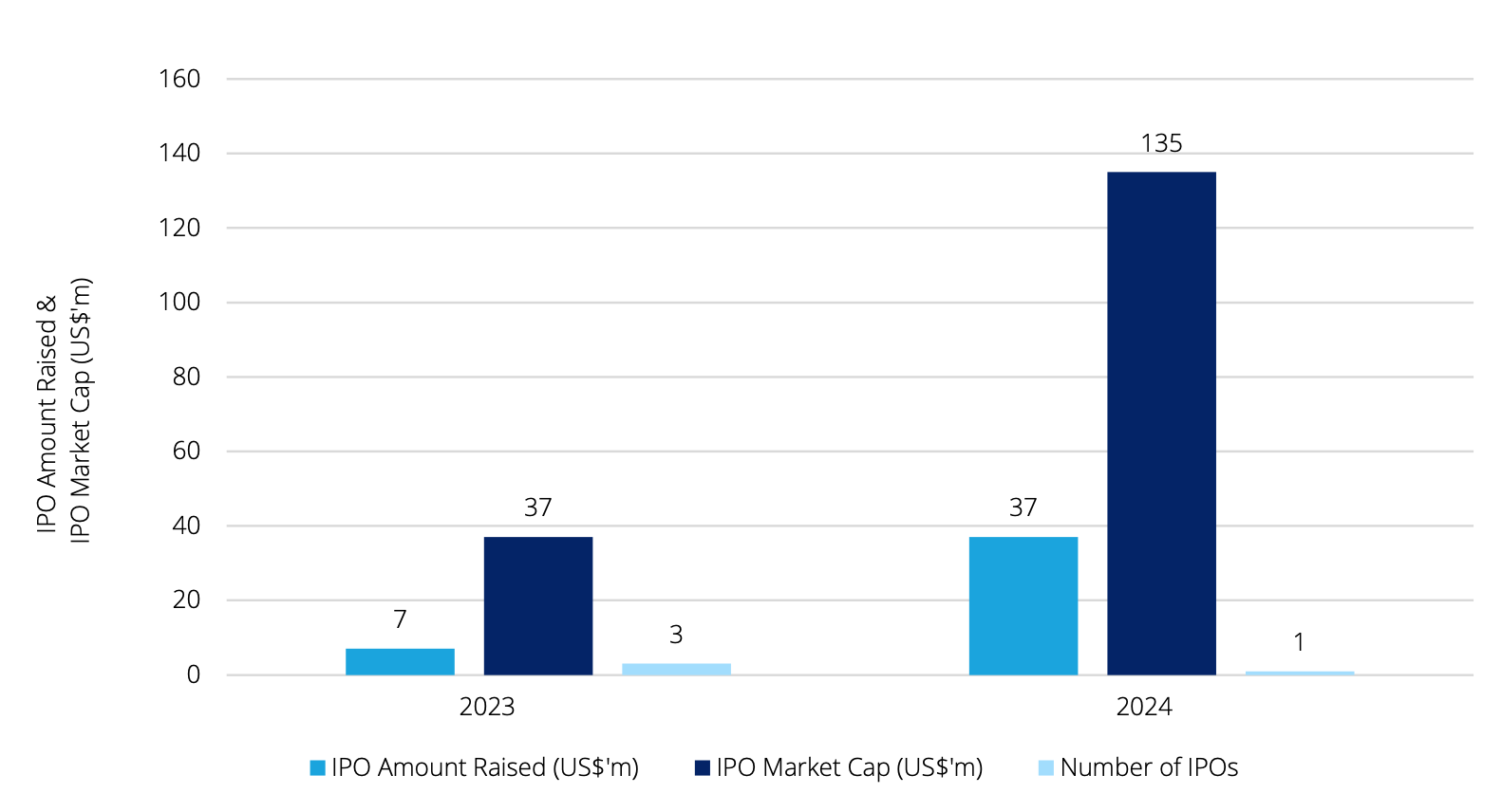 Đã đến thời điểm tốt nhất cho các thương vụ IPO?