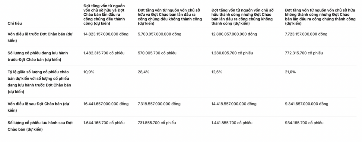 VPS Dự Kiến Chào Bán Cổ Phiếu Lần Đầu Ra Công Chúng, Tăng Vốn Lên Gần 3 Lần