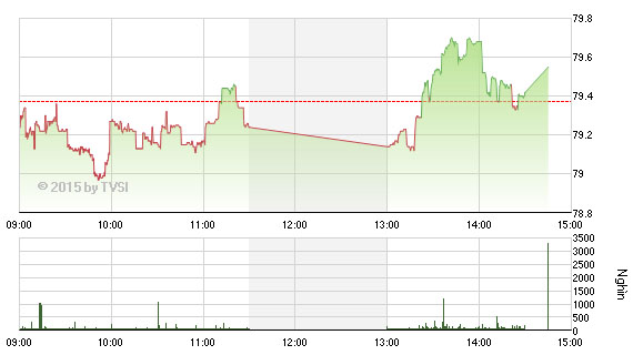 Diễn biến HNX-Index phiên 14/5
