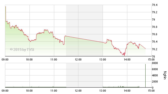 Diễn biến HNX-Index phiên 15/5