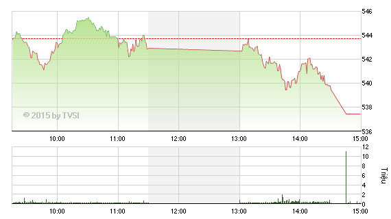 Diễn biến VN-Index phiên 15/5