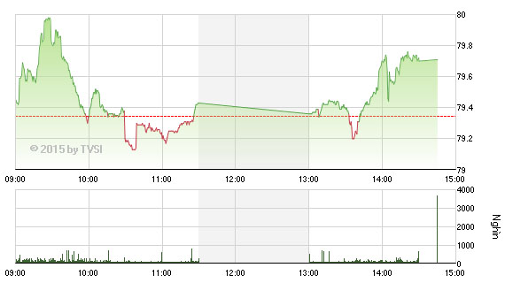 Diễn biến HNX-Index phiên 21/5