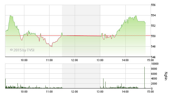 Diễn biến VN-Index phiên 21/5