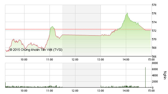 Diễn biến VN-Index phiên 10/9