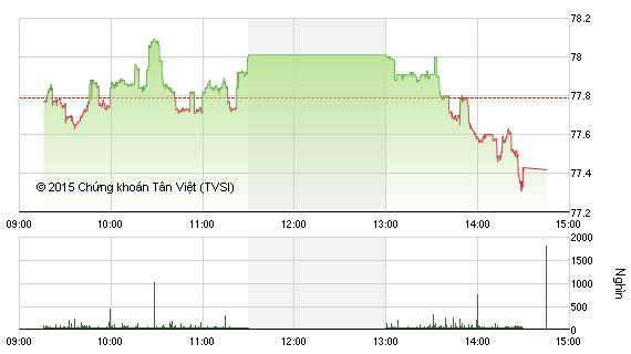 Diễn biến HNX-Index phiên 11/9