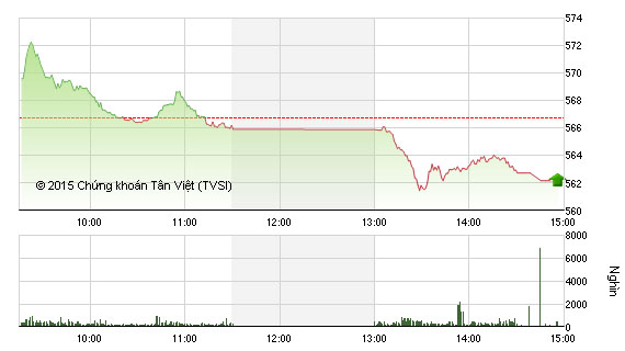 Diễn biến VN-Index phiên 14/9