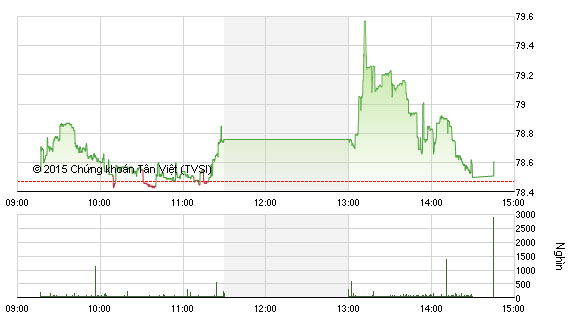 Diễn biến HNX-Index phiên 24/9