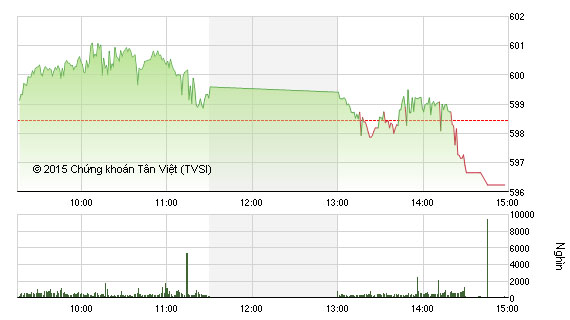 Diễn biến VN-Index phiên 28/10