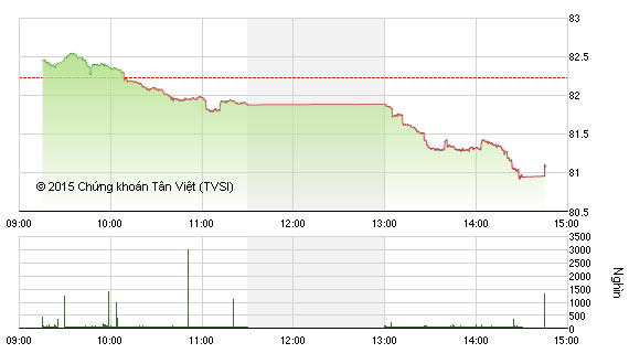 Diễn biến HNX-Index phiên 2/11