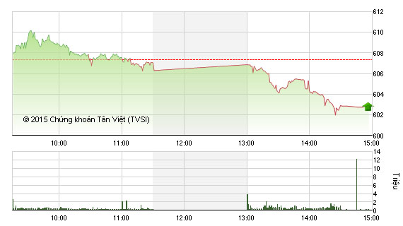 Diễn biến VN-Index phiên 2/11