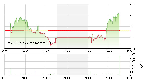 Diễn biến HNX-Index phiên 5/11