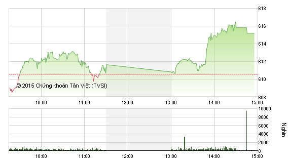 Diễn biến VN-Index phiên 5/11