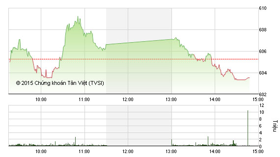 Diễn biến VN-Index phiên 11/11