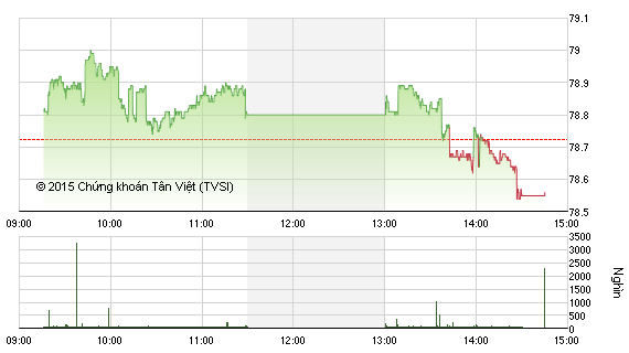 Diễn biến HNX-Index phiên 22/12