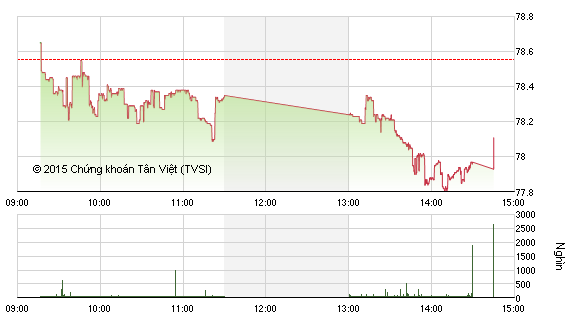 Diễn biến HNX-Index phiên 23/12