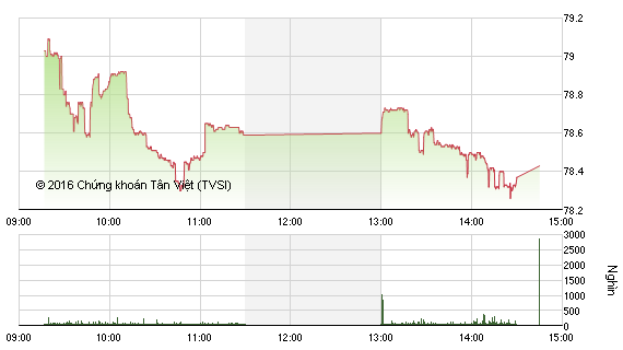 Diễn biến HNX-Index phiên 5/1