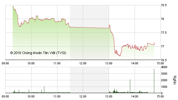 Diễn biến HNX-Index phiên 7/1