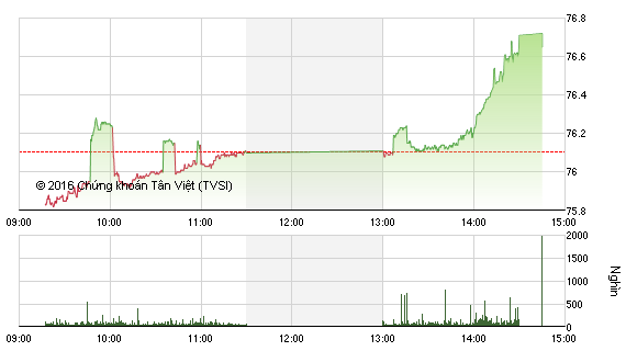 Diễn biến HNX-Index phiên 12/1