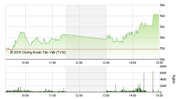 Diễn biến VN-Index phiên 12/1