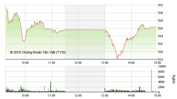 Diễn biến VN-Index phiên 18/1