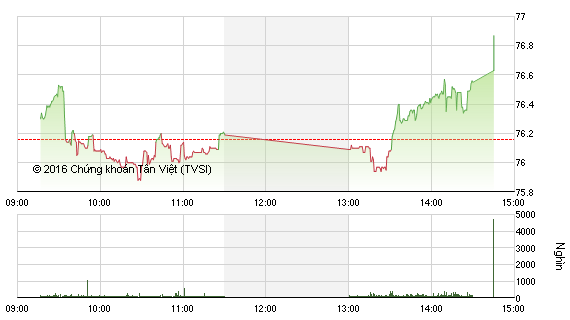 Diễn biến HNX-Index phiên 29/1