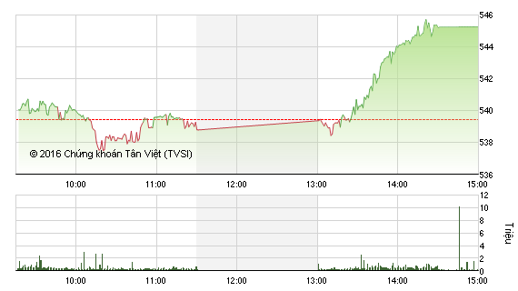 Diễn biến VN-Index phiên 29/1