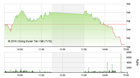 Diễn biến VN-Index phiên 1/2