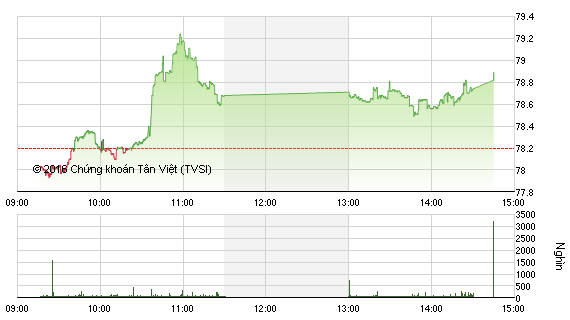 Diễn biến HNX-Index phiên 24/2