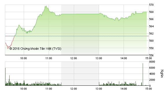 Diễn biến VNN-Index phiên 24/2