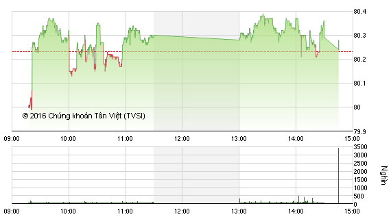 Diễn biến HNX-Index phiên 14/4