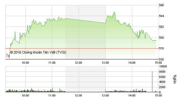 Diễn biến VN-Index phiên 14/4