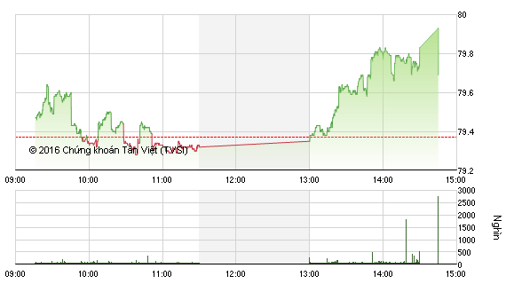 Diễn biến HNX-Index phiên 21/4