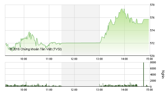 Diễn biến VN-Index phiên 21/4