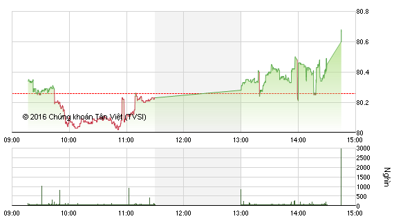 Diễn biến HNX-Index phiên 29/4