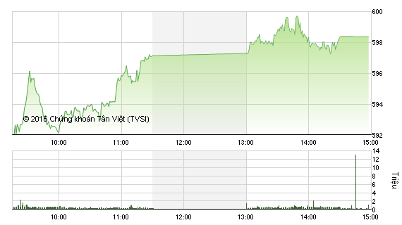 Diễn biến VN-Index phiên 29/4